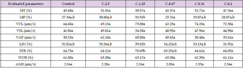 Click here to view Large Table 1 biomedres-openaccess-journal-bjstr