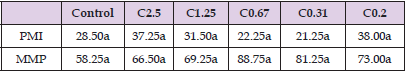 Click here to view Large Table 1 biomedres-openaccess-journal-bjstr
