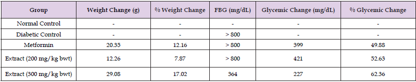 Click here to view Large Table 1 biomedres-openaccess-journal-bjstr