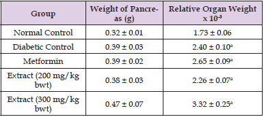 Click here to view Large Table 1 biomedres-openaccess-journal-bjstr