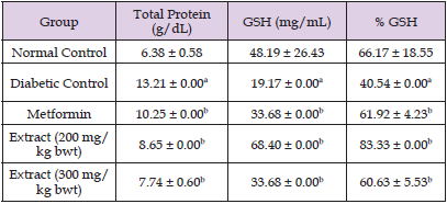 Click here to view Large Table 3 biomedres-openaccess-journal-bjstr