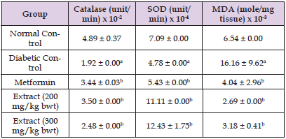 Click here to view Large Table 4 biomedres-openaccess-journal-bjstr