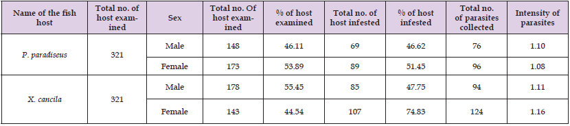Click here to view Large Table 2 biomedres-openaccess-journal-bjstr
