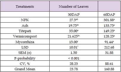 Click here to view Large Table 3 biomedres-openaccess-journal-bjstr