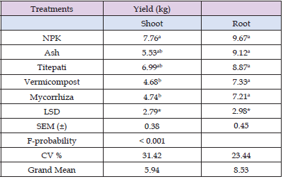 Click here to view Large Table 4 biomedres-openaccess-journal-bjstr
