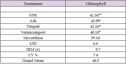 Click here to view Large Table 5 biomedres-openaccess-journal-bjstr