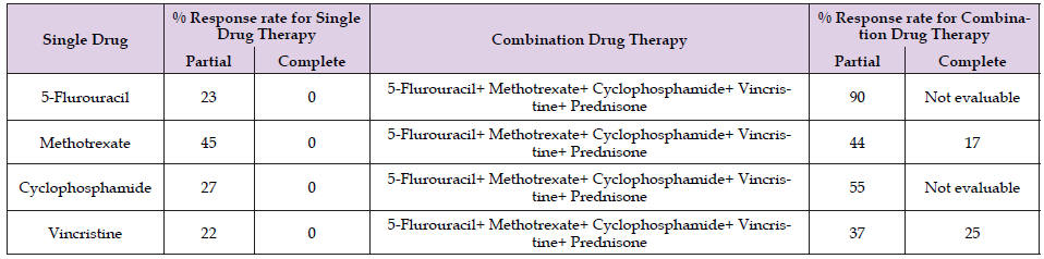 Click here to view Large Table 1 biomedres-openaccess-journal-bjstr
