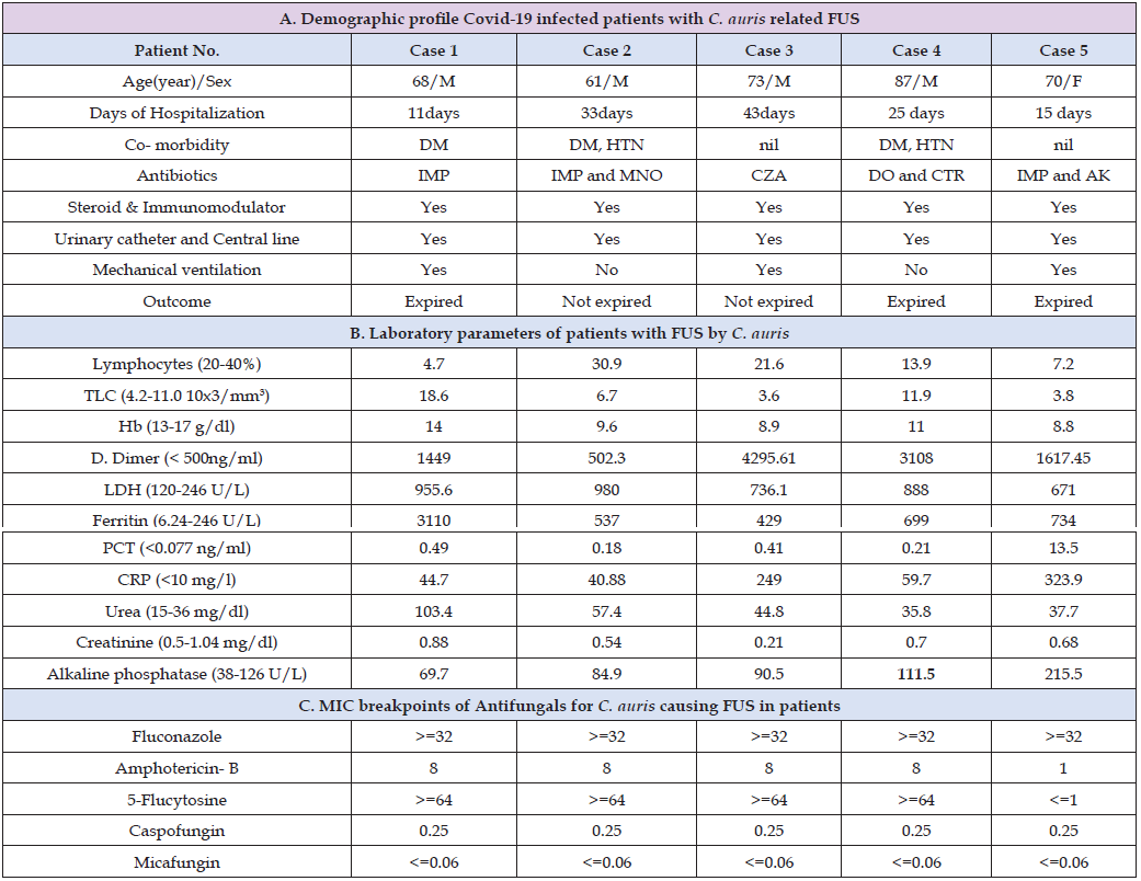 Click here to view Large Table 1 biomedres-openaccess-journal-bjstr