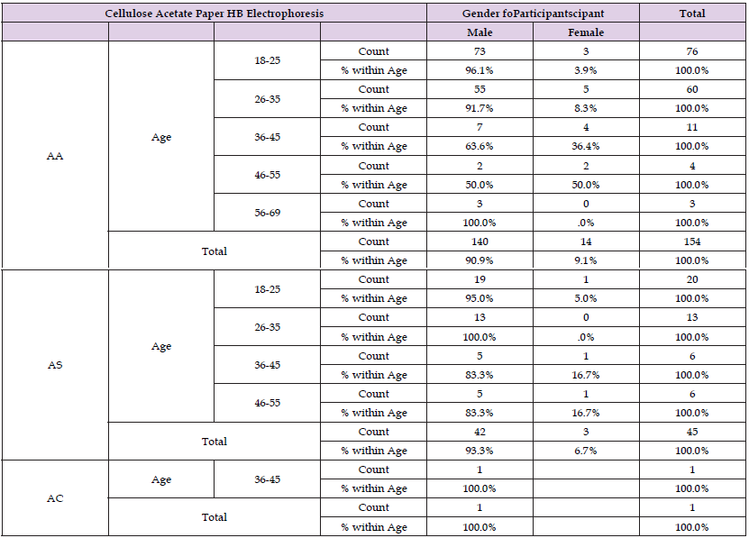 Click here to view Large Table 10 biomedres-openaccess-journal-bjstr