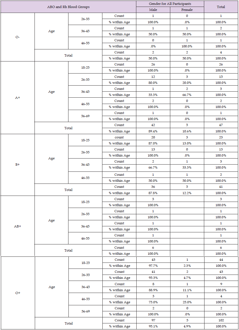 Click here to view Large Table 11 biomedres-openaccess-journal-bjstr
