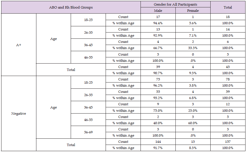 Click here to view Large Table 12 biomedres-openaccess-journal-bjstr