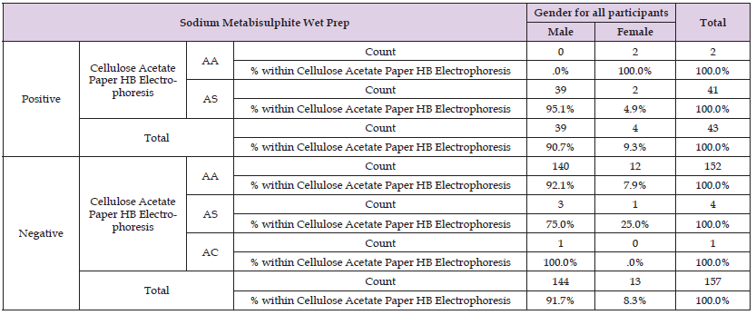 Click here to view Large Table 14 biomedres-openaccess-journal-bjstr