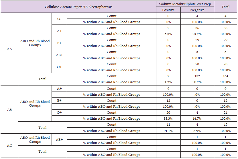 Click here to view Large Table 15 biomedres-openaccess-journal-bjstr