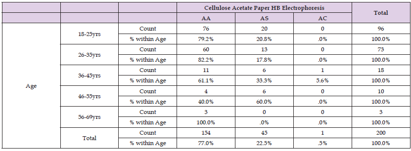 Click here to view Large Table 16 biomedres-openaccess-journal-bjstr