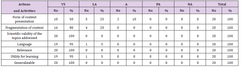 Click here to view Large Table 2 biomedres-openaccess-journal-bjstr