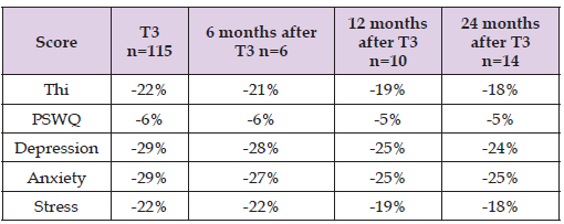 Click here to view Large Table 16 biomedres-openaccess-journal-bjstr