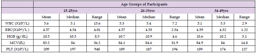 Click here to view Large Table 2.3 biomedres-openaccess-journal-bjstr