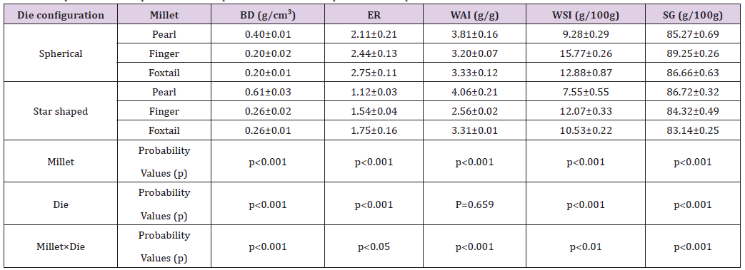 Click here to view Large Table 2 biomedres-openaccess-journal-bjstr