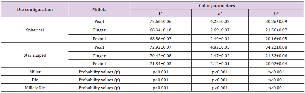 Click here to view Large Table 3 biomedres-openaccess-journal-bjstr
