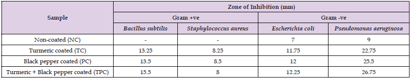 Click here to view Large Table 3 biomedres-openaccess-journal-bjstr