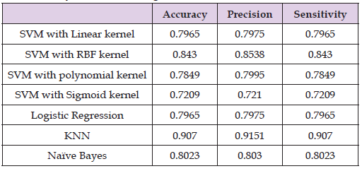 Click here to view Large Table 3 biomedres-openaccess-journal-bjstr