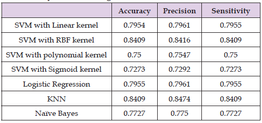 Click here to view Large Table 4 biomedres-openaccess-journal-bjstr