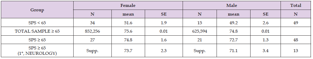 Click here to view Large Table 3 biomedres-openaccess-journal-bjstr