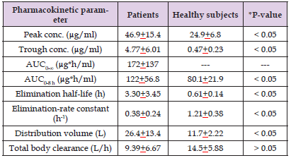 Click here to view Large Table 1 biomedres-openaccess-journal-bjstr