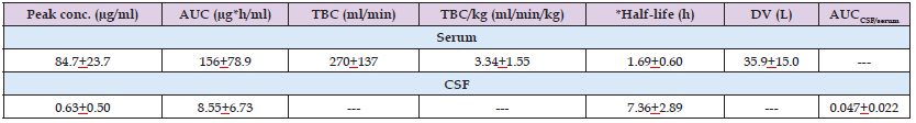 Click here to view Large Table 3 biomedres-openaccess-journal-bjstr