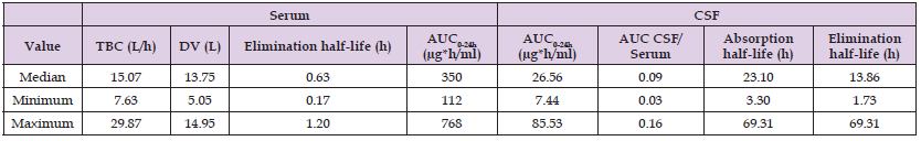 Click here to view Large Table 4 biomedres-openaccess-journal-bjstr