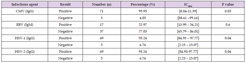 Click here to view Large Table 2 biomedres-openaccess-journal-bjstr