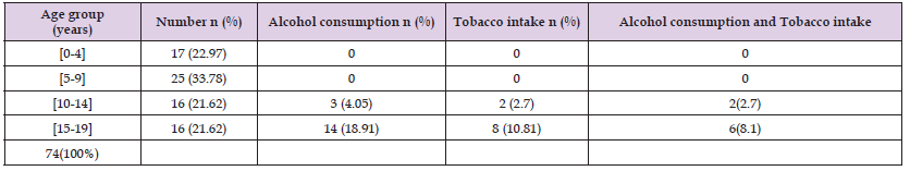 Click here to view Large Table 4 biomedres-openaccess-journal-bjstr