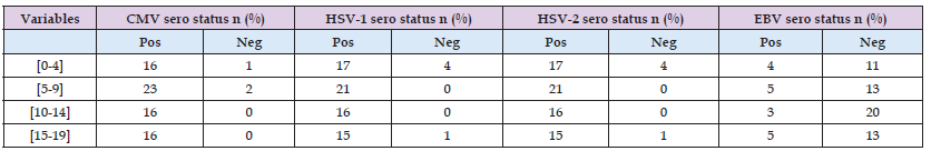 Click here to view Large Table 5 biomedres-openaccess-journal-bjstr