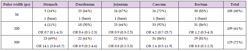 Click here to view Large Table 3 biomedres-openaccess-journal-bjstr