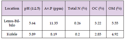 Click here to view Large Table 1 biomedres-openaccess-journal-bjstr