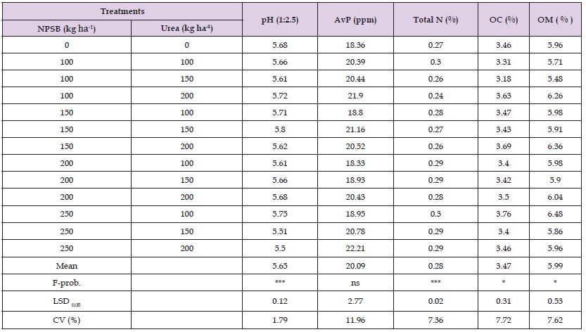 Click here to view Large Table 2 biomedres-openaccess-journal-bjstr