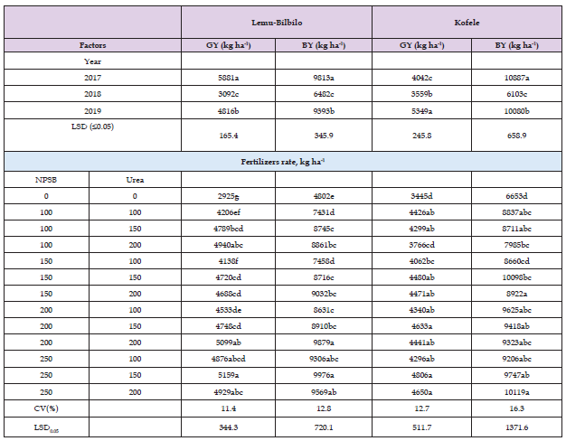 Click here to view Large Table 3 biomedres-openaccess-journal-bjstr