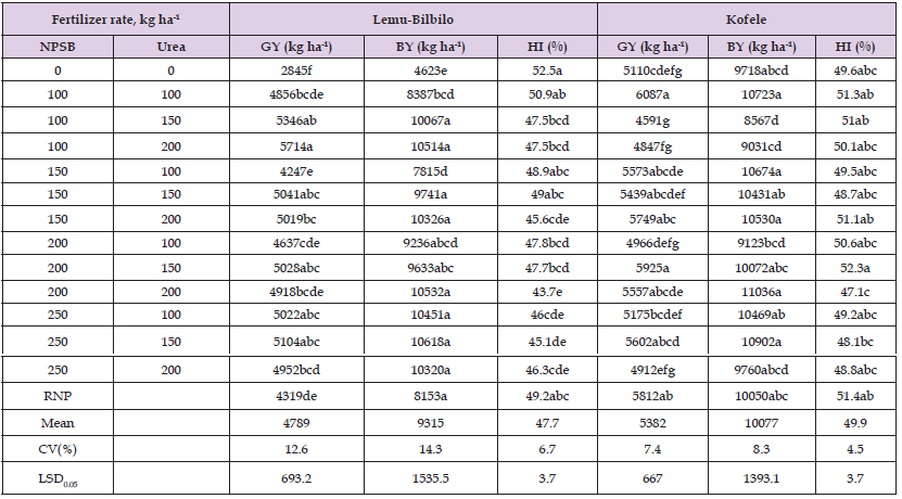Click here to view Large Table 5 biomedres-openaccess-journal-bjstr