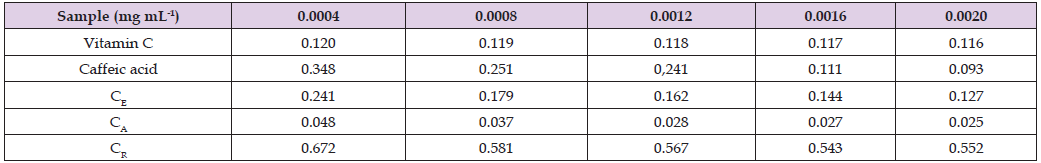 Click here to view Large Table 2 biomedres-openaccess-journal-bjstr