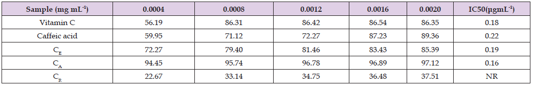 Click here to view Large Table 3 biomedres-openaccess-journal-bjstr