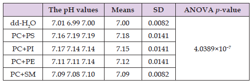 Click here to view Large Table 1 biomedres-openaccess-journal-bjstr