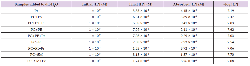 Click here to view Large Table 3 biomedres-openaccess-journal-bjstr