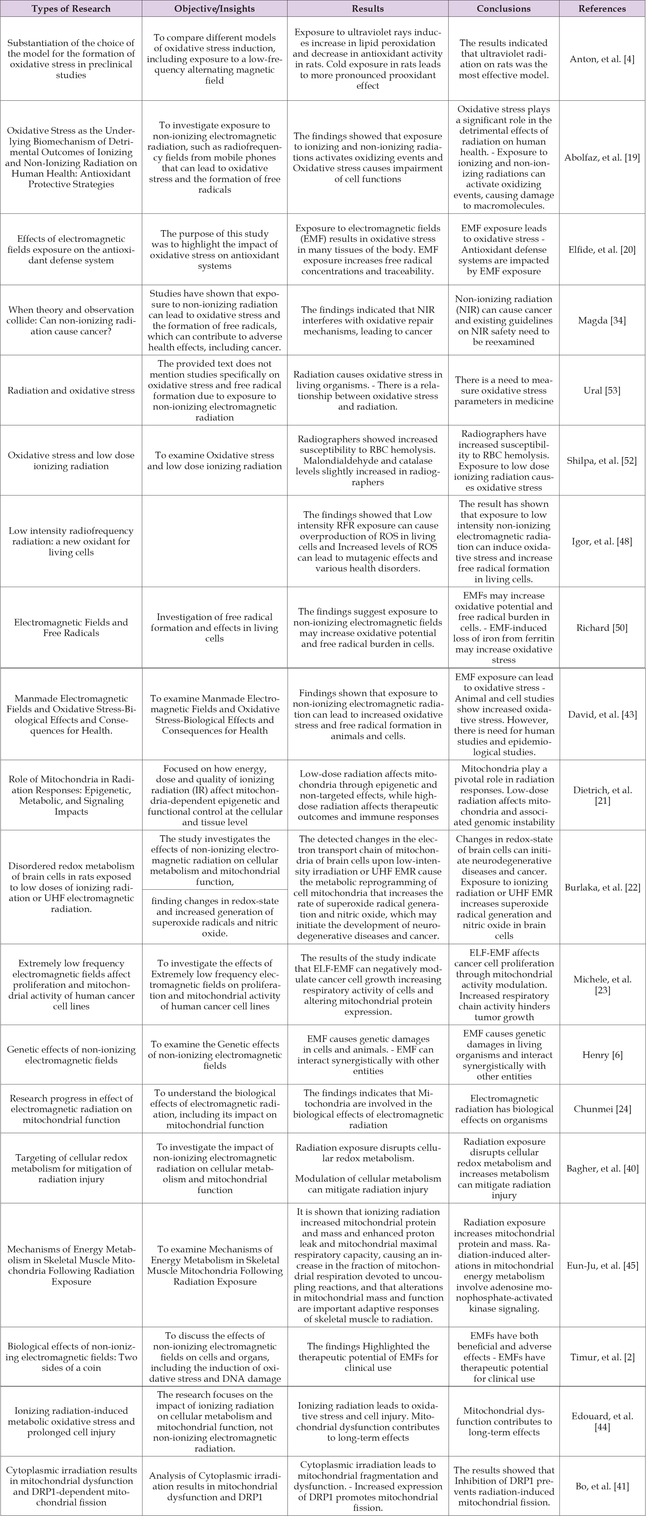 Click here to view Large Table 1 biomedres-openaccess-journal-bjstr