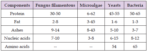 Click here to view Large Table 1 biomedres-openaccess-journal-bjstr