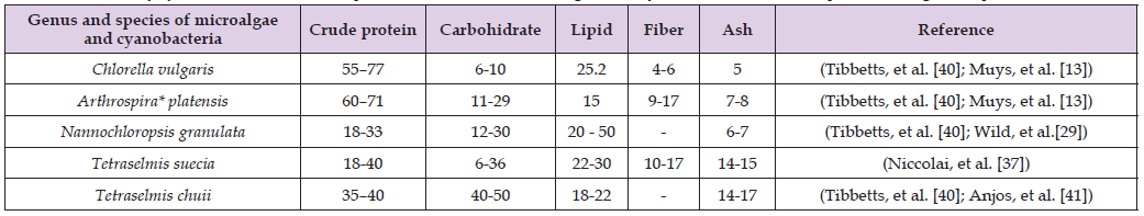 Click here to view Large Table 3 biomedres-openaccess-journal-bjstr