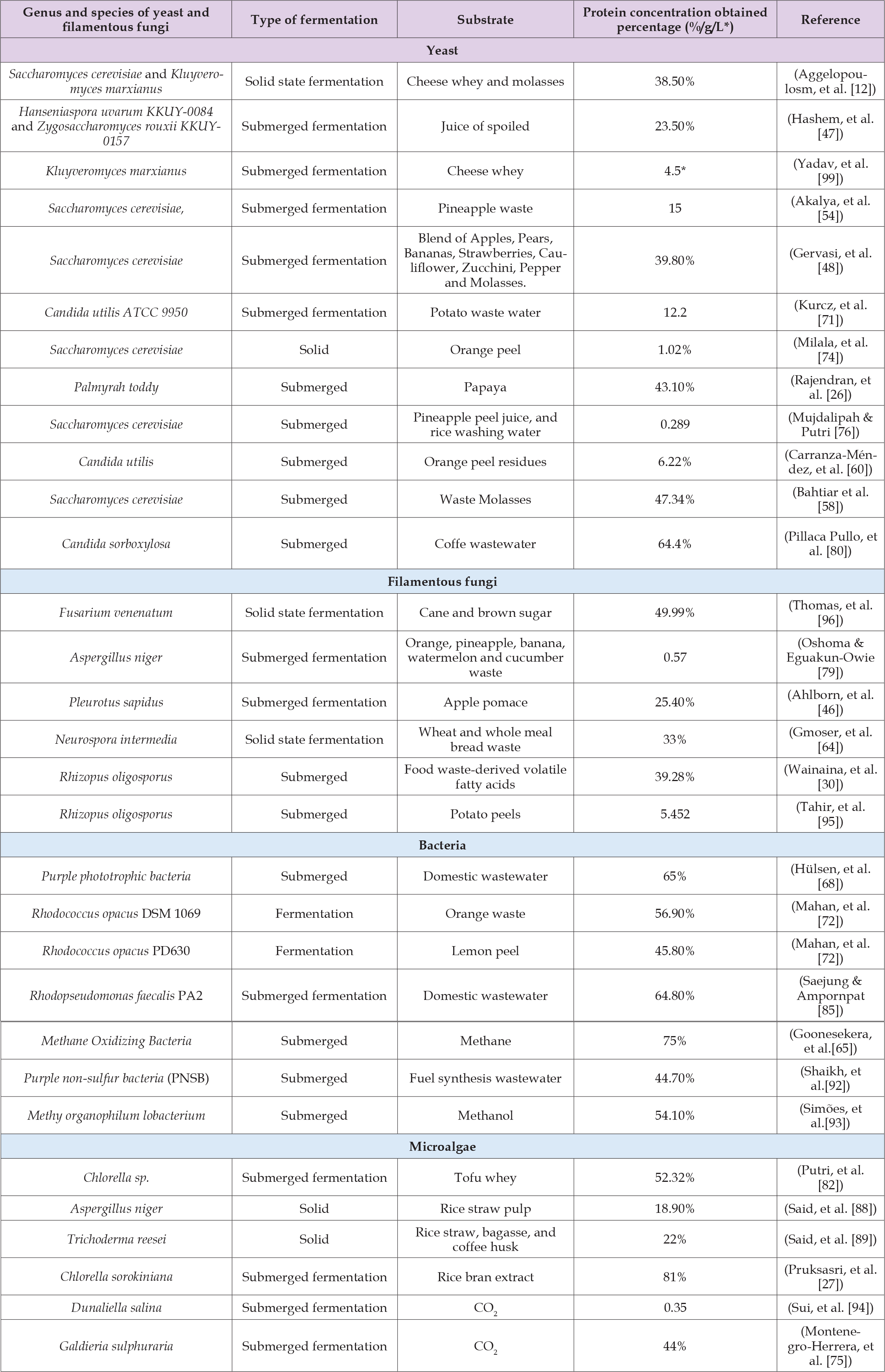 Click here to view Large Table 6 biomedres-openaccess-journal-bjstr