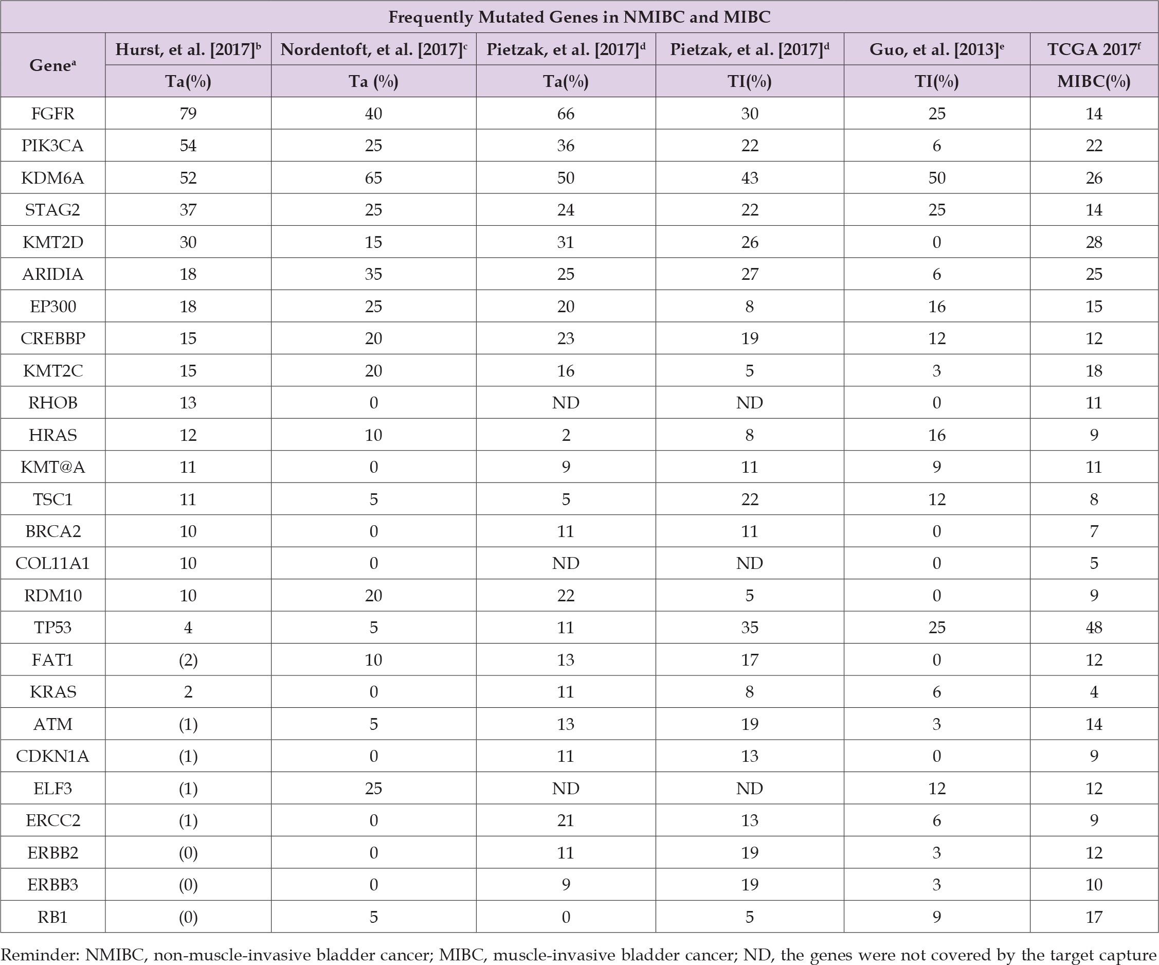 Click here to view Large Table 3 biomedres-openaccess-journal-bjstr