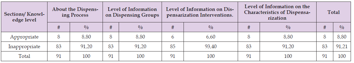 Click here to view Large Table 1 biomedres-openaccess-journal-bjstr