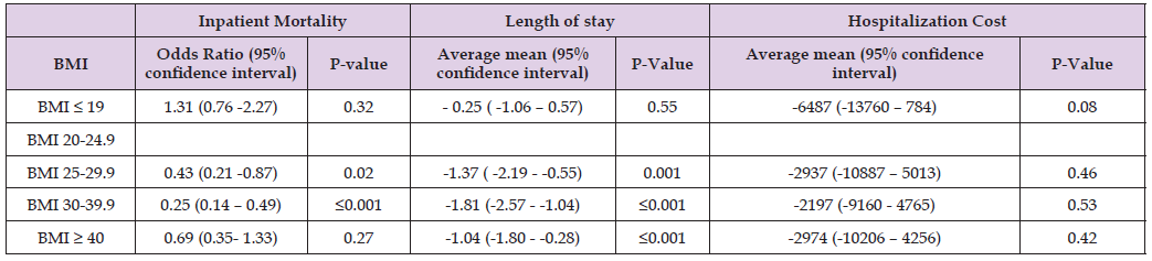 Click here to view Large Table 2 biomedres-openaccess-journal-bjstr