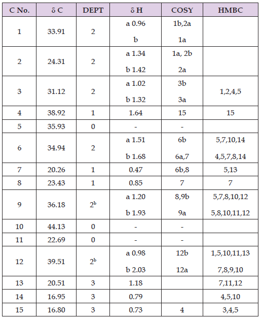 Click here to view Large Table 1 biomedres-openaccess-journal-bjstr
